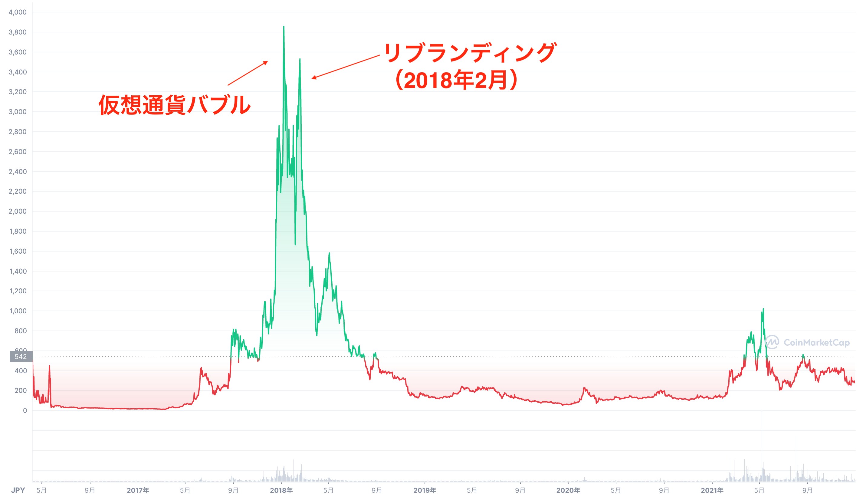 仮想通貨リスク_過去の価格変動