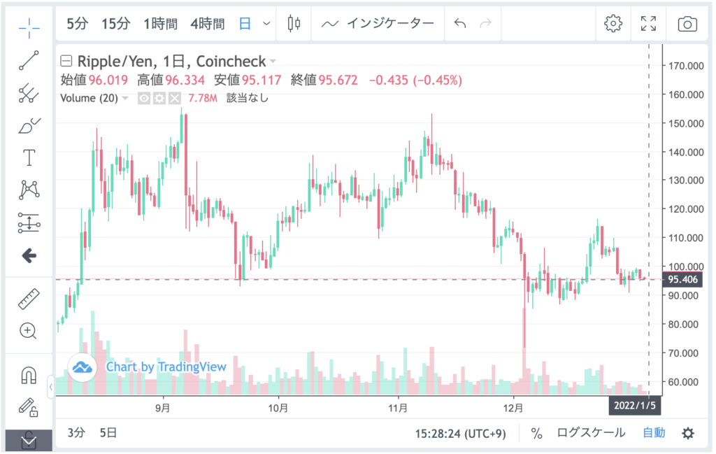 リップルの今後_2022年2月