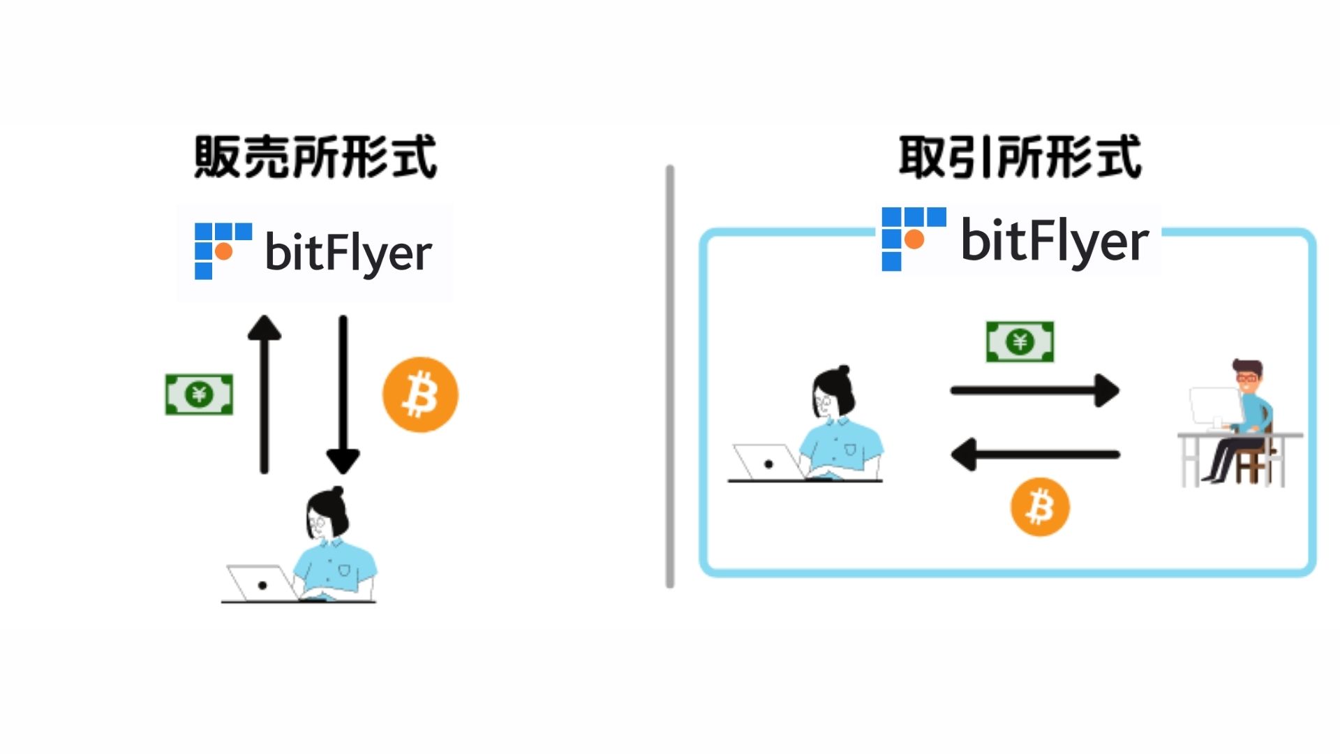 ビットフライヤー手数料_取引所と販売所の違い