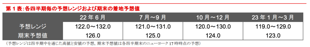 ドル円_見通し