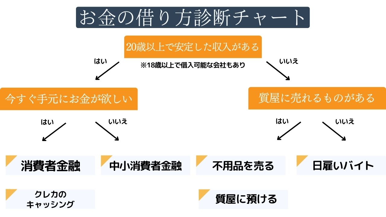 今すぐお金が必要なときの対処法チャート