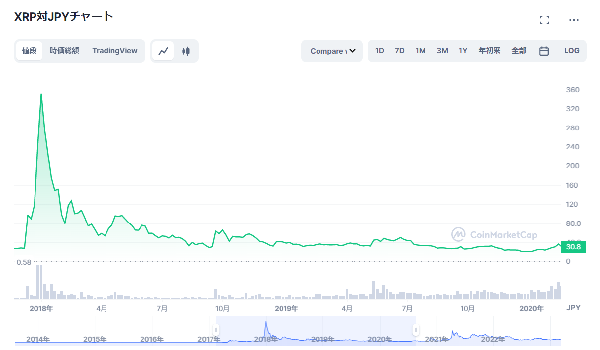 暗号資産リップル（XRP）裁判で米SECに一部勝訴｜仮想通貨最新ニュースをまとめて解説 - プレミアム優待倶楽部PORTAL: 公式コラム＆お知らせ