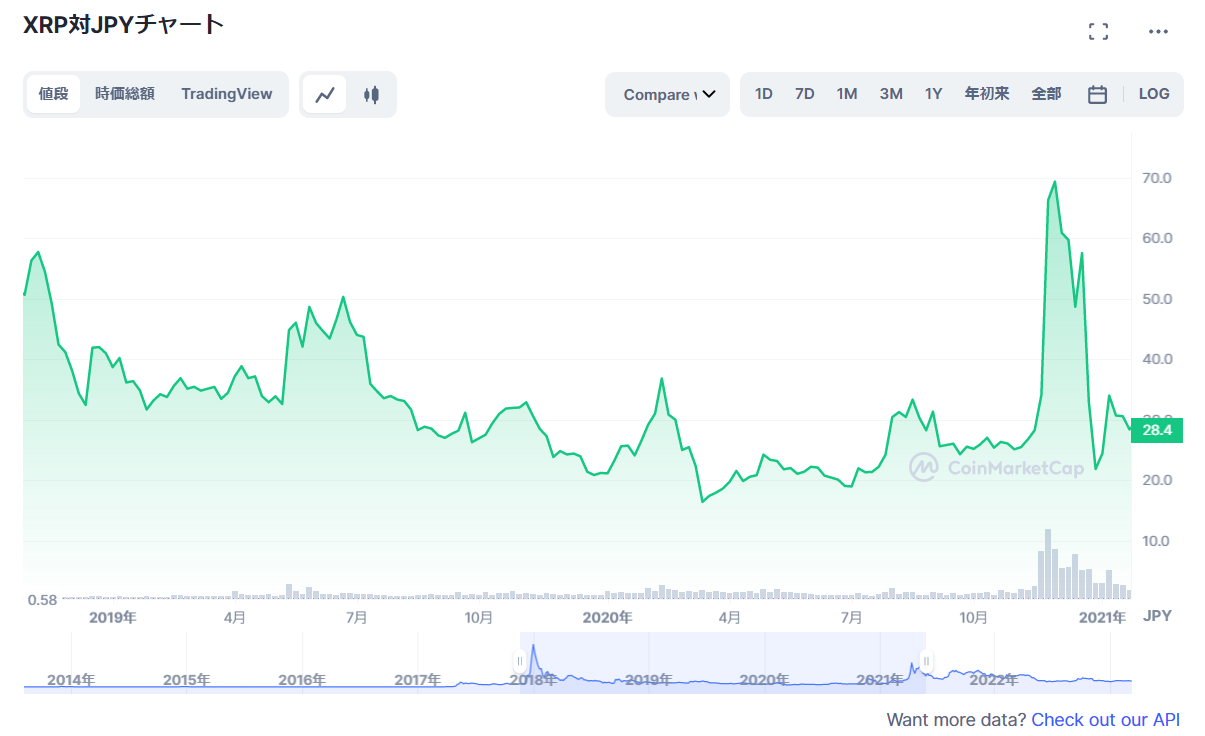 暗号資産リップル（XRP）裁判で米SECに一部勝訴｜仮想通貨最新ニュースをまとめて解説 - プレミアム優待倶楽部PORTAL: 公式コラム＆お知らせ