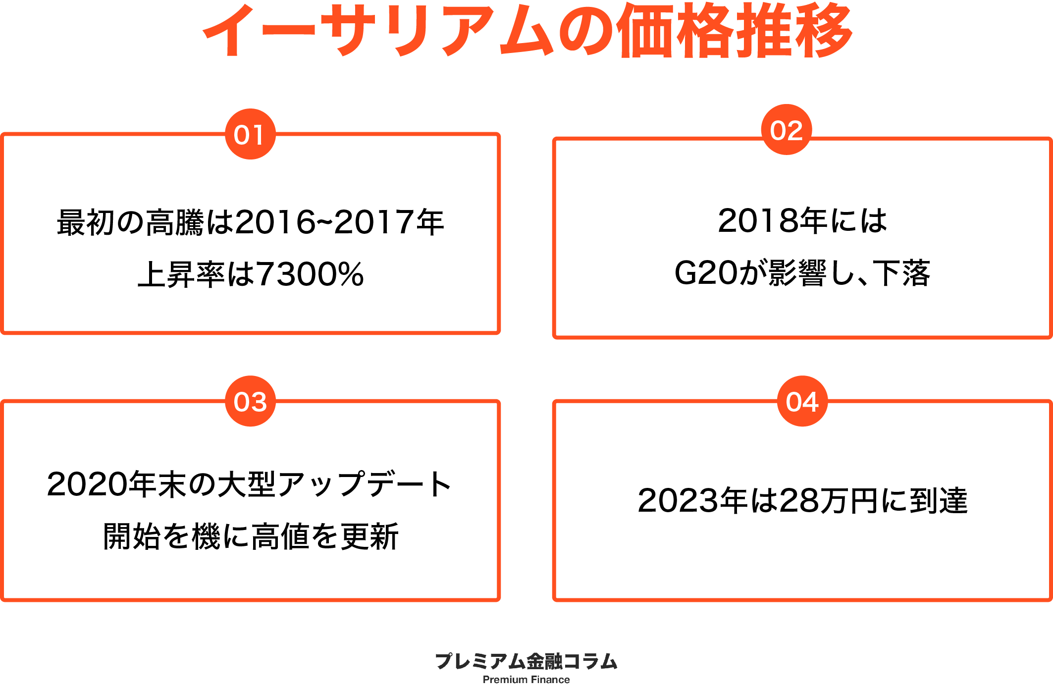 イーサリアム 今後2-価格推移