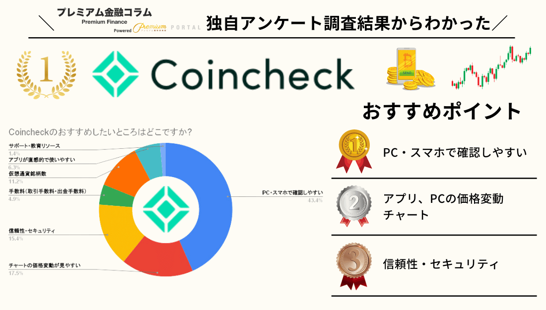 Coincheck アンケート結果