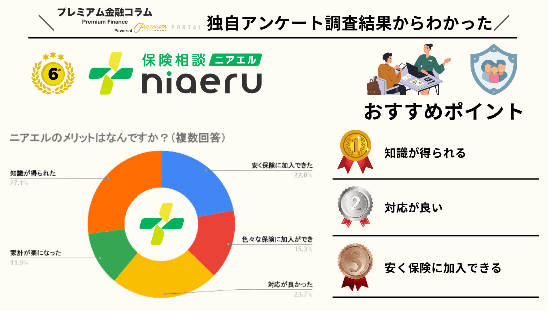 ニアエル アンケート結果