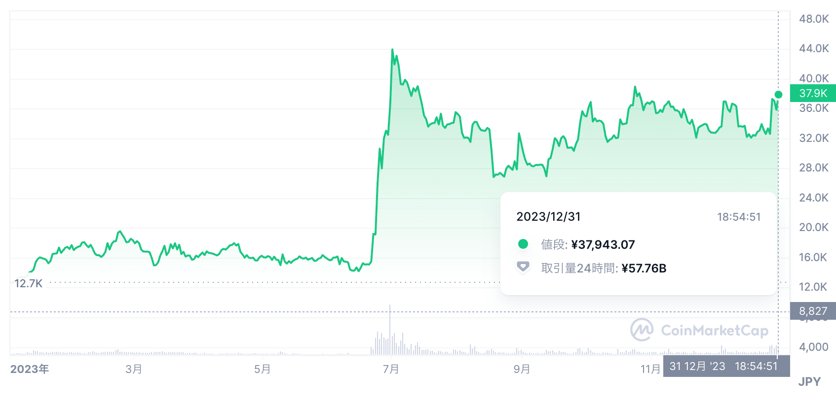 ビットコインキャッシュ チャート