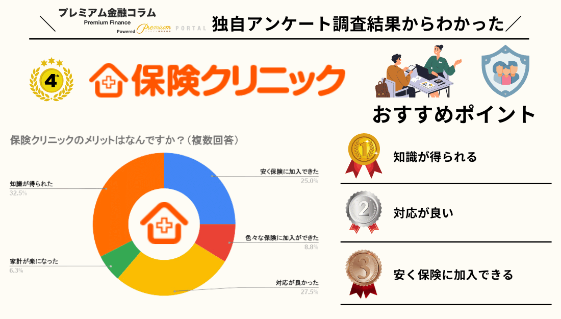 保険クリニック アンケート結果