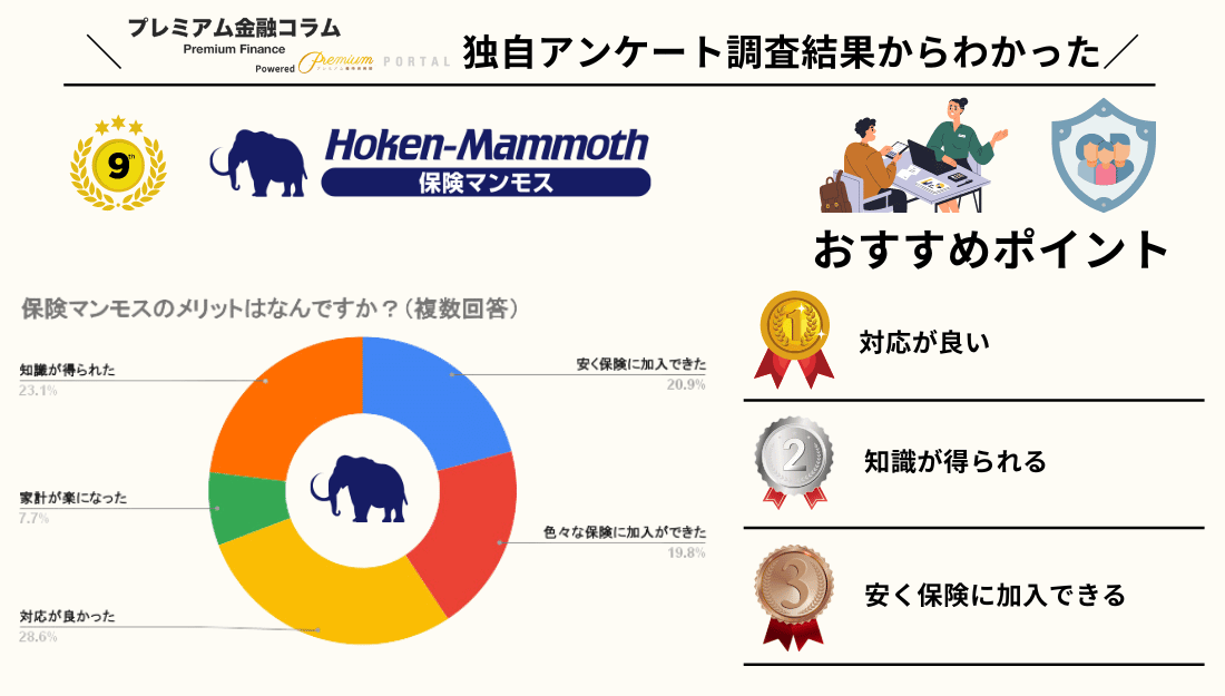 保険マンモス アンケート結果