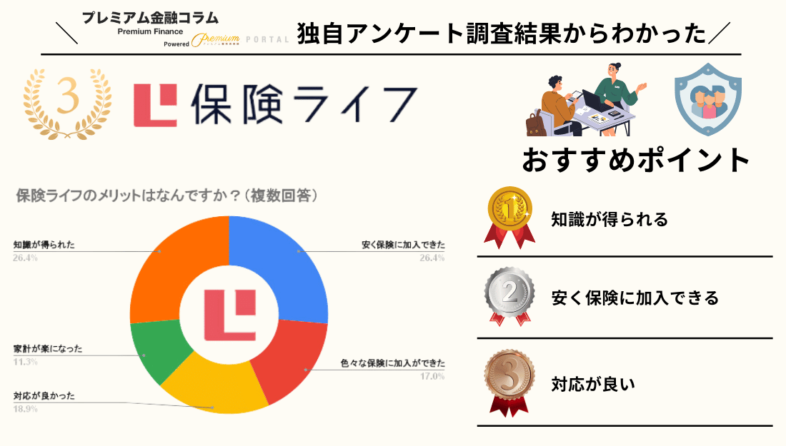 保険ライフ アンケート結果