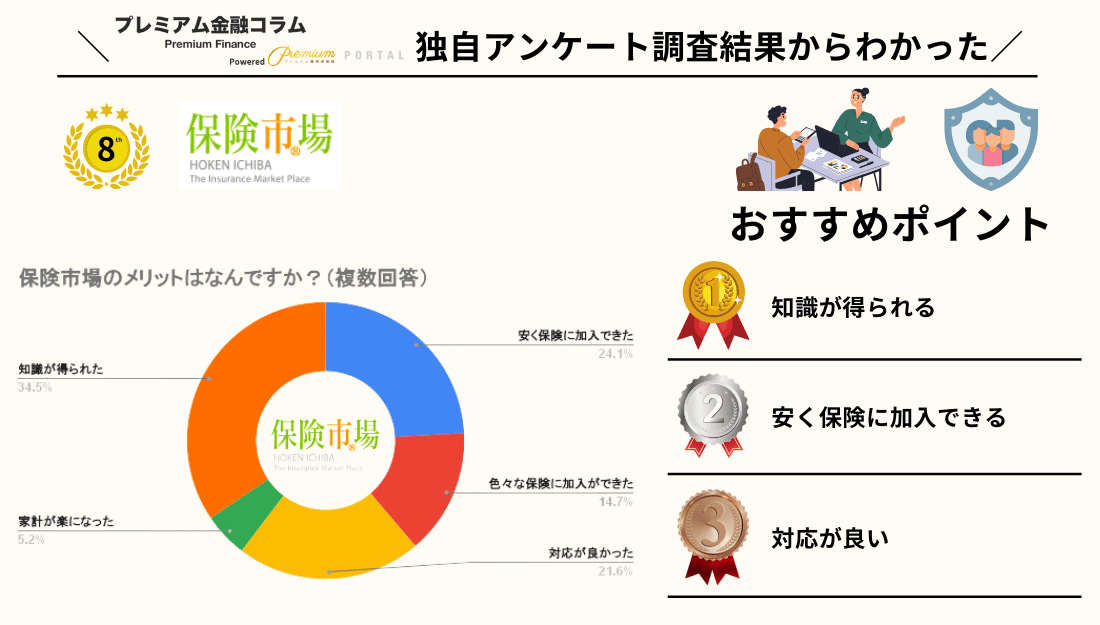 保険市場 アンケート結果