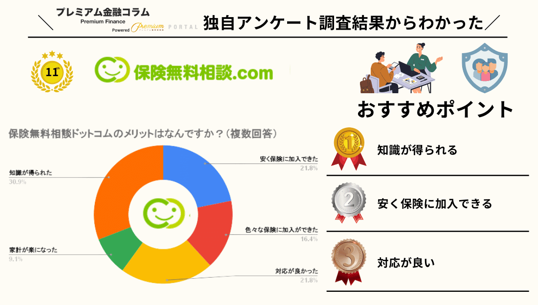 保険無料相談.com アンケート結果