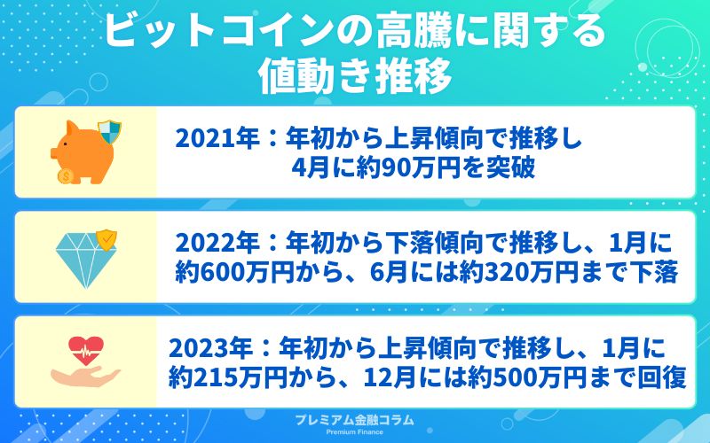 ビットコインの高騰に関する値動き推移