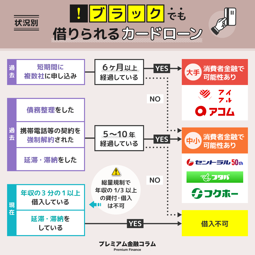 ブラックでも借りれる-状況別ブラックでも借りれるカードローン