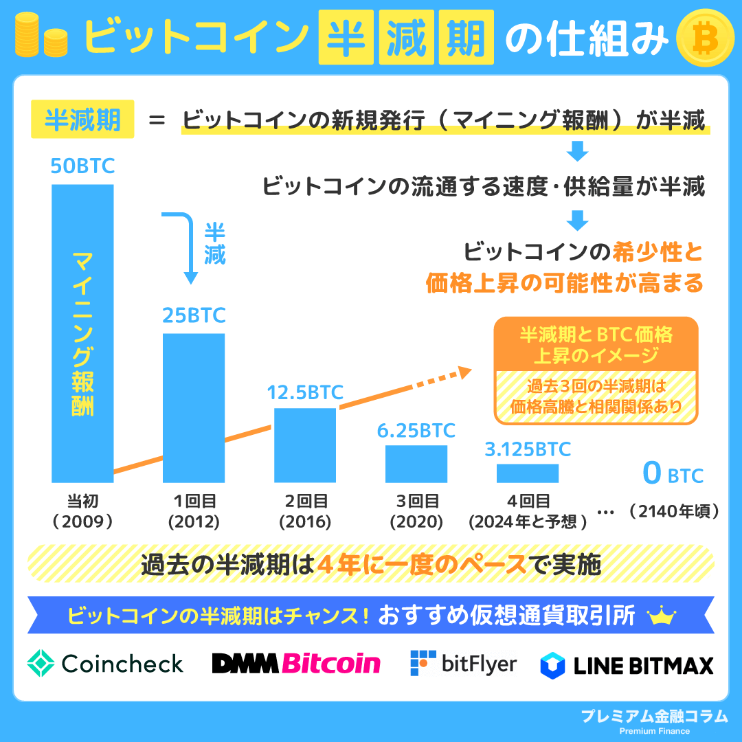 ビットコイン 半減期-要約図解