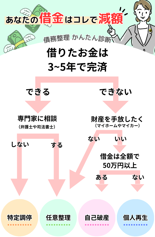 債務整理_おすすめ_チャート