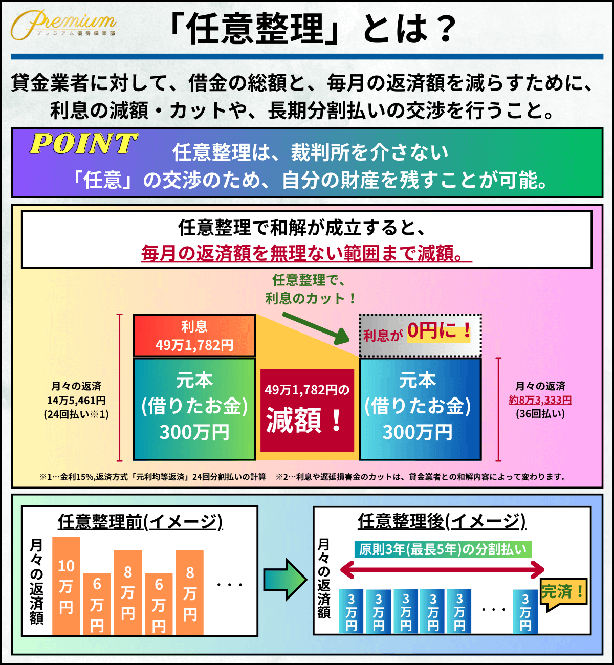 債務整理 おすすめ 任意整理とは