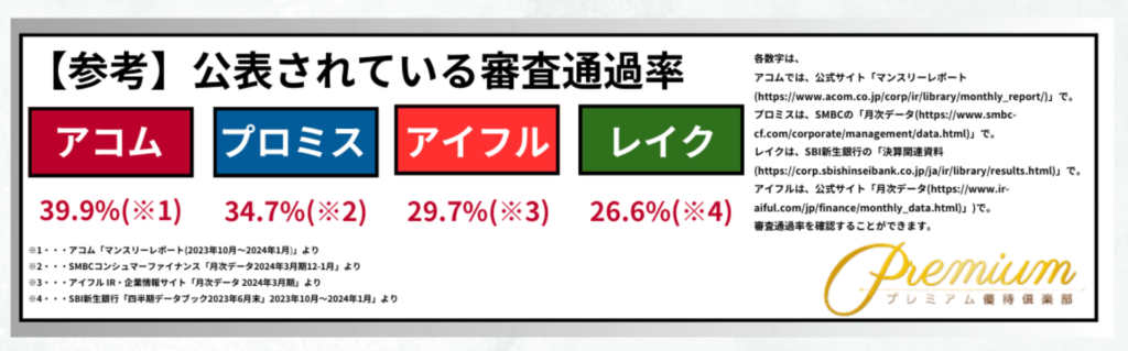 カードローン_審査通過率