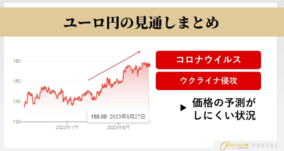 ユーロ円_見通し