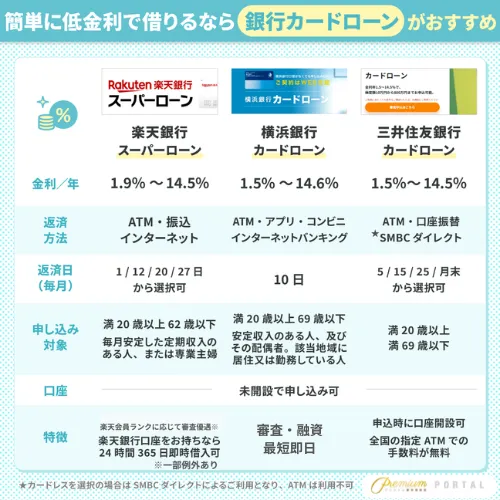 低金利で借りられる銀行のカードローン