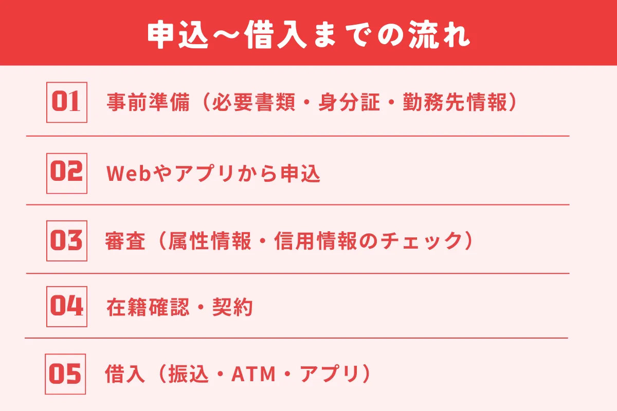 申込〜借入までの流れ