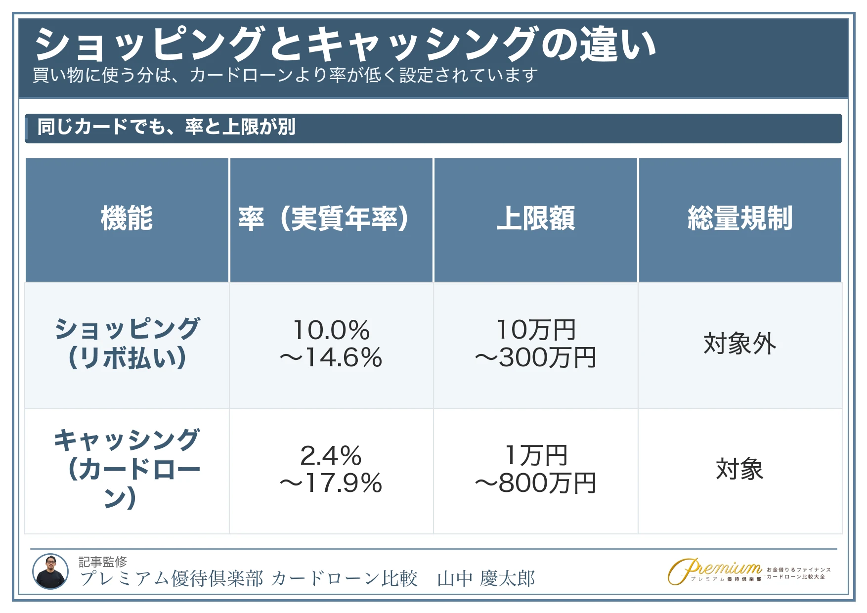 ACマスターカード_ショッピングとキャッシングの違い