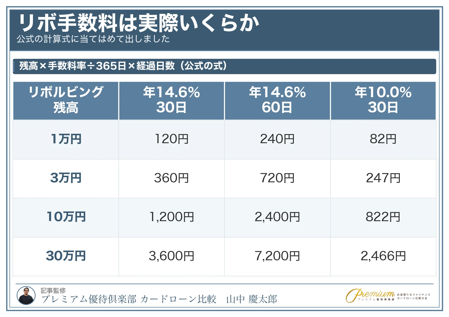 ACマスターカード_リボ払いの手数料を公式の計算式で出す