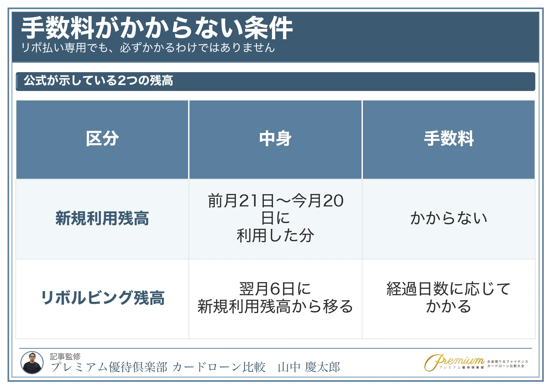 ACマスターカード_手数料がかからない条件