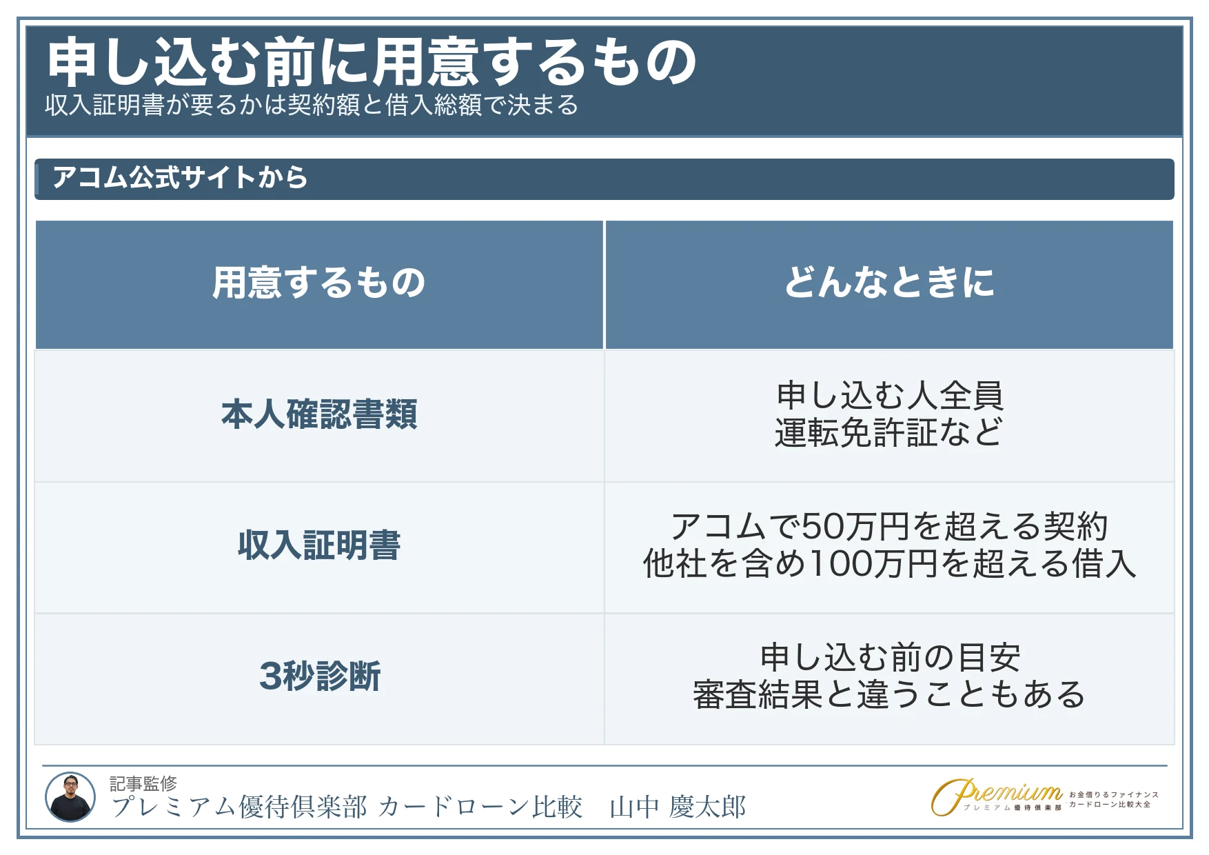 acマスターカード_審査_申し込む前に用意するもの