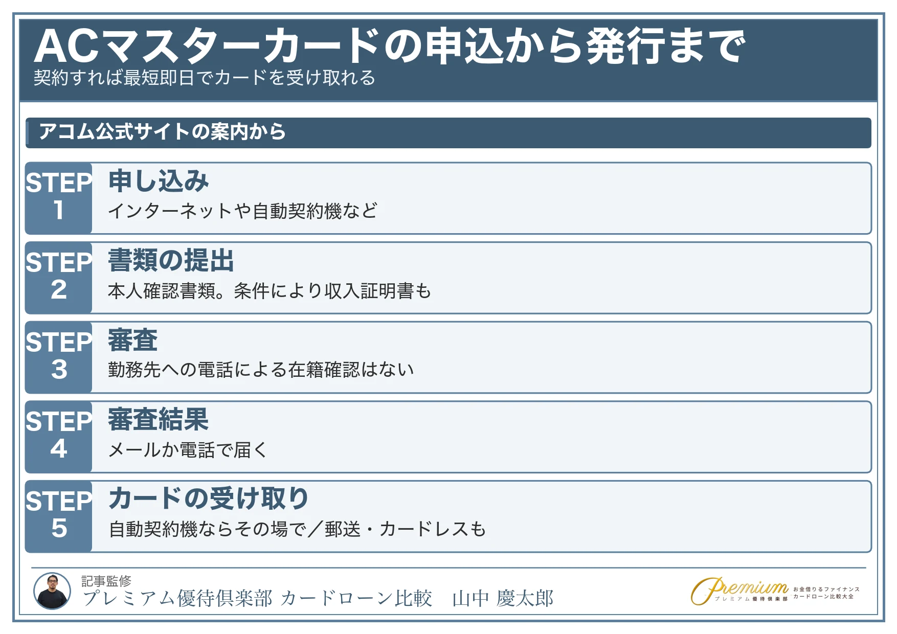 acマスターカード_審査_申込から発行までの流れ