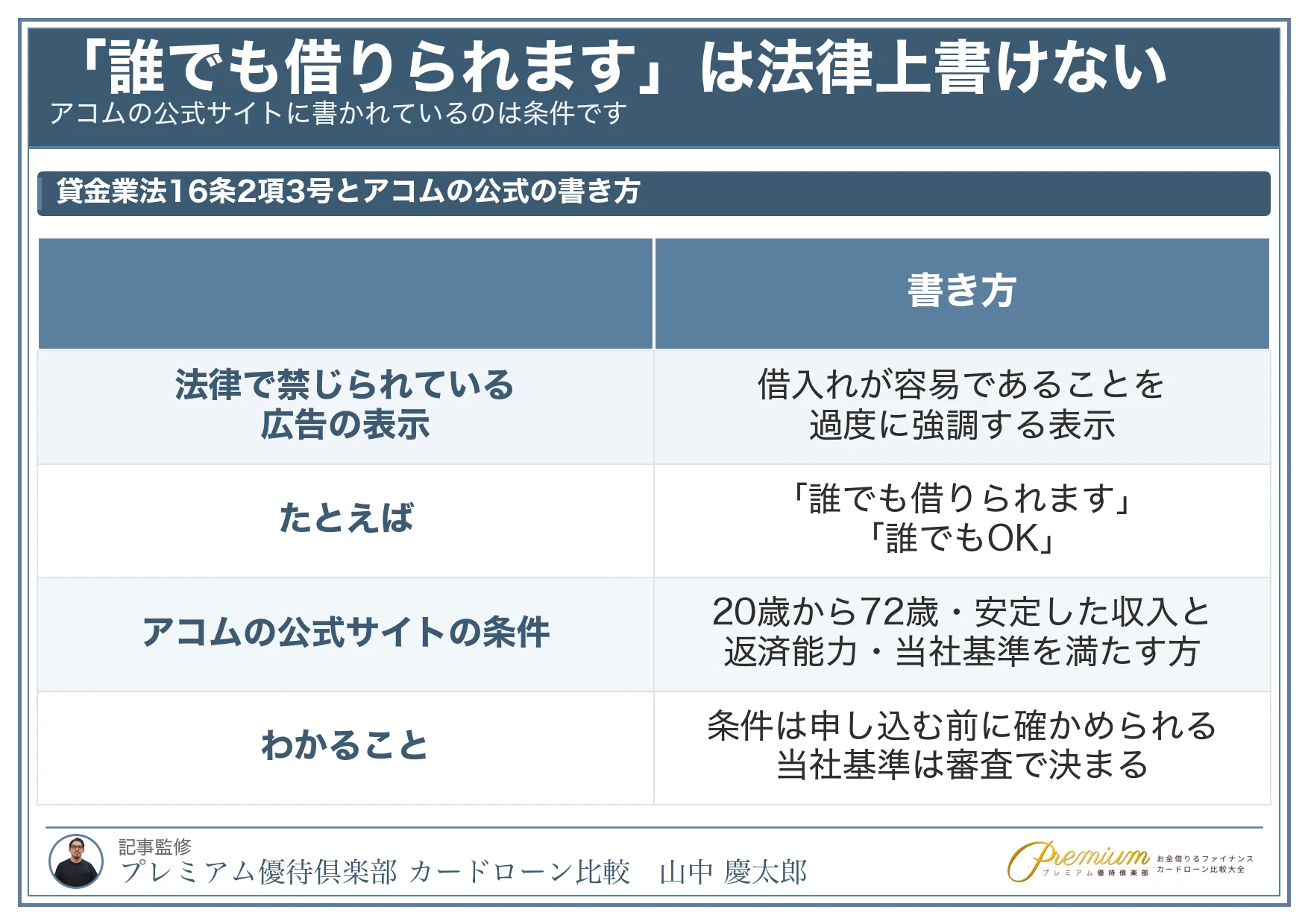 アコム_誰でも借りられる_法律上書けない表示