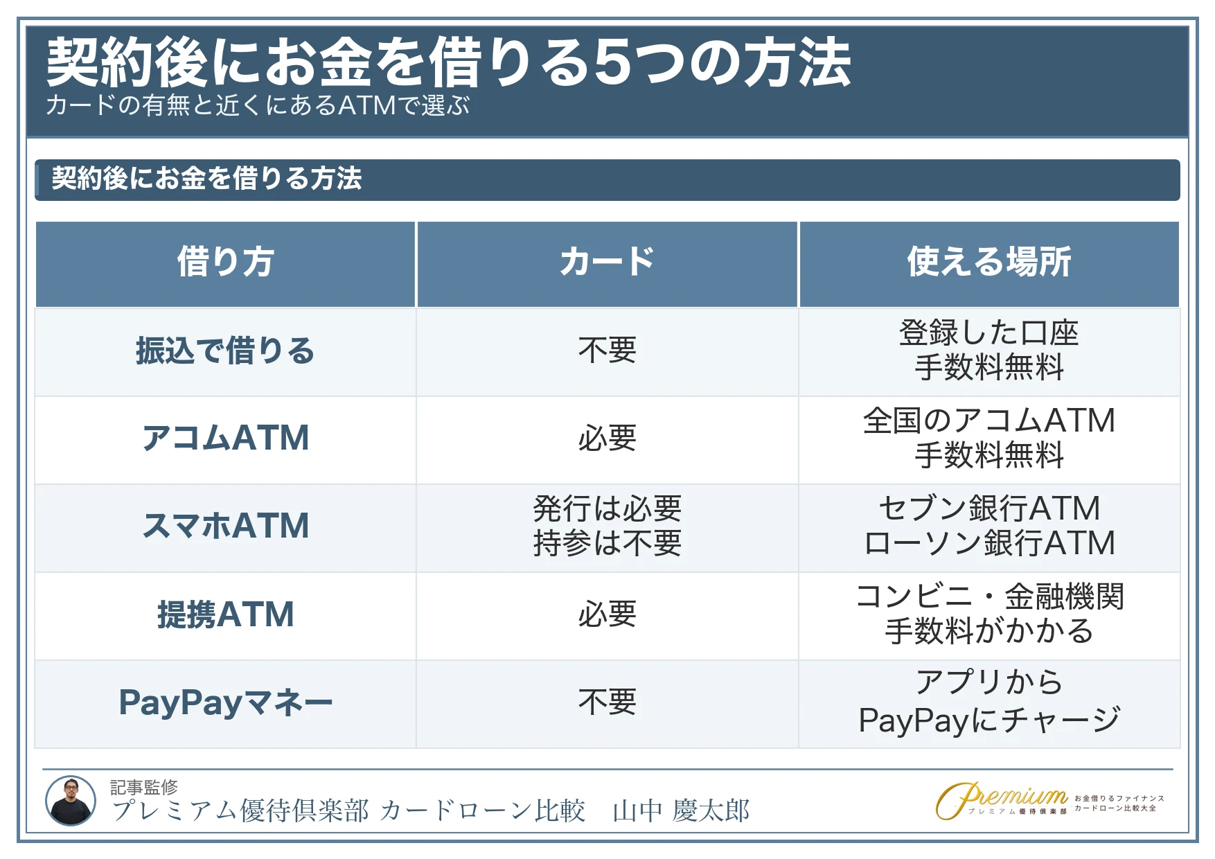 アコム_借り方_契約後にお金を借りる5つの方法