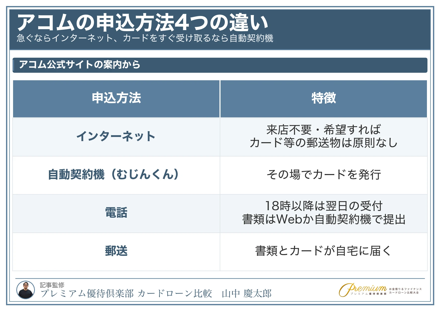 アコム_借り方_申込方法4つの違い