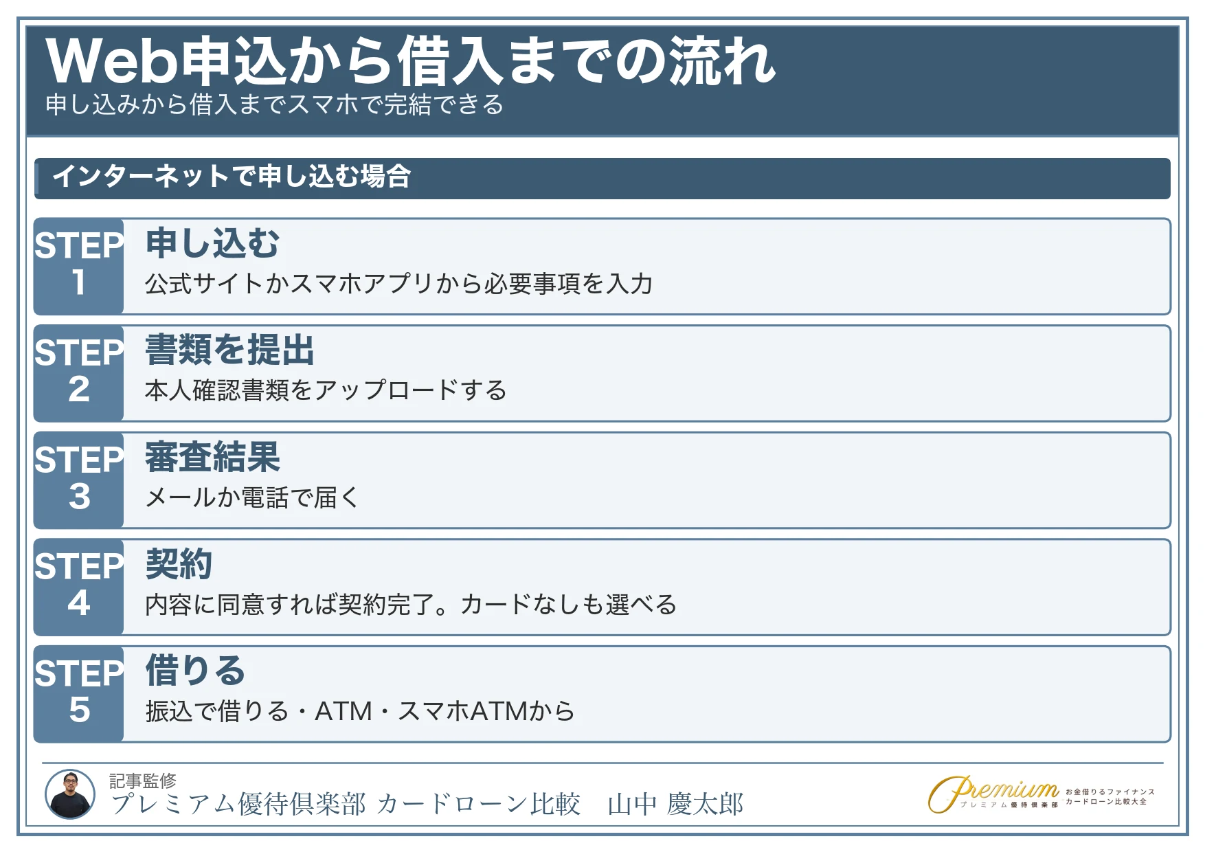 アコム_借り方_Web申込から借入までの流れ