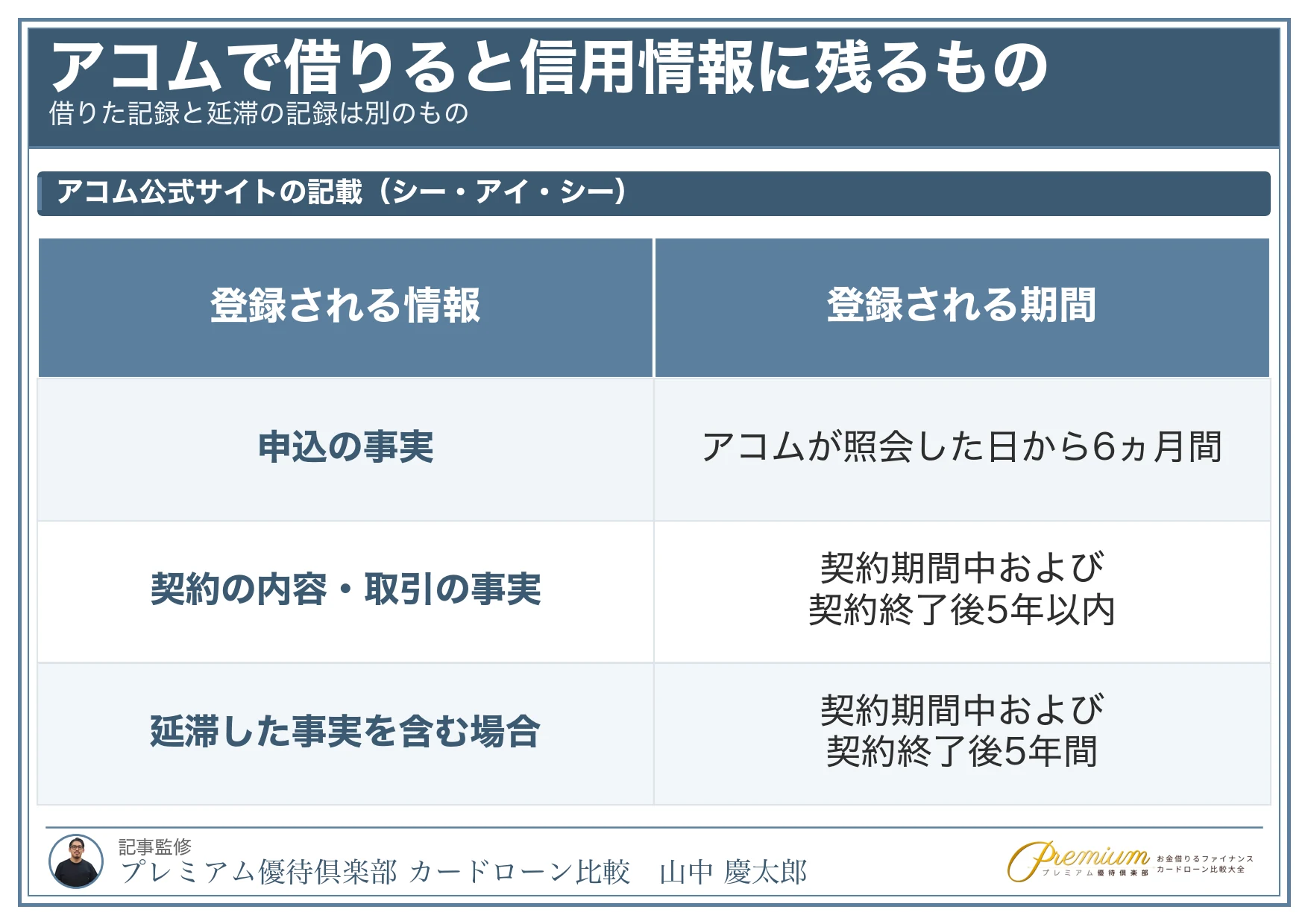 アコム_借りたら終わり_信用情報に登録される情報と期間