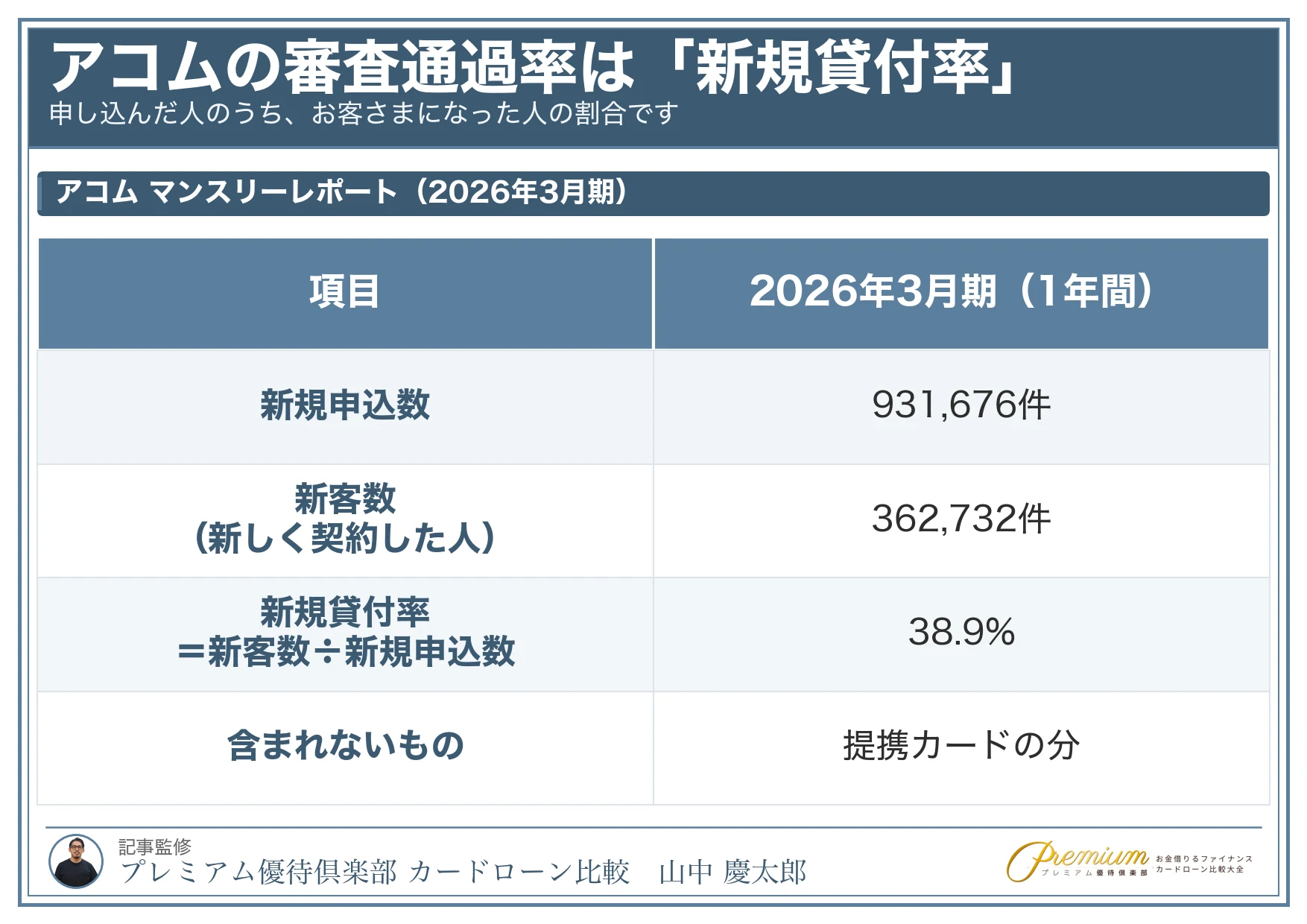 アコム_審査通過率_新規貸付率の出し方