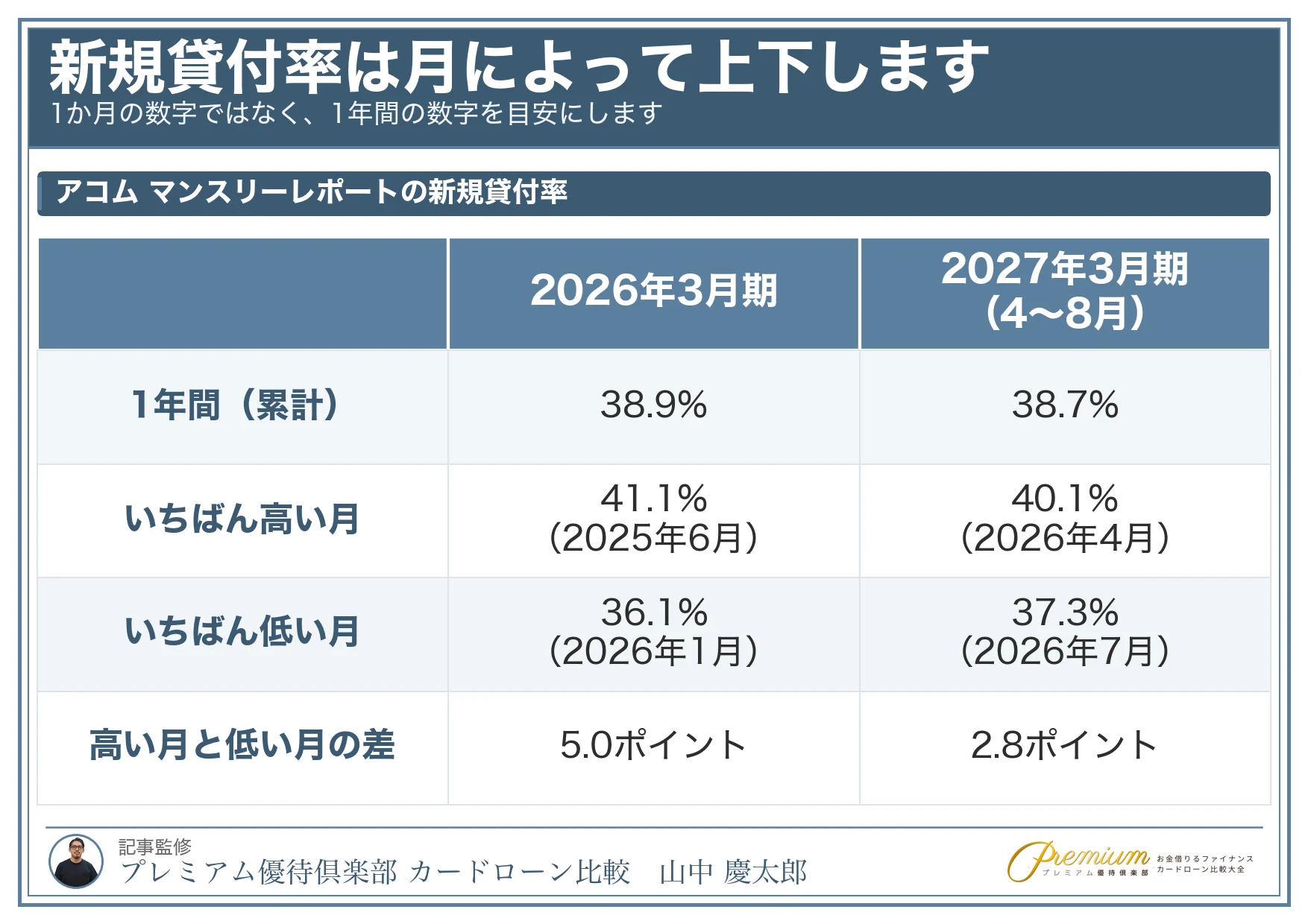 アコム_審査通過率_月ごとの新規貸付率