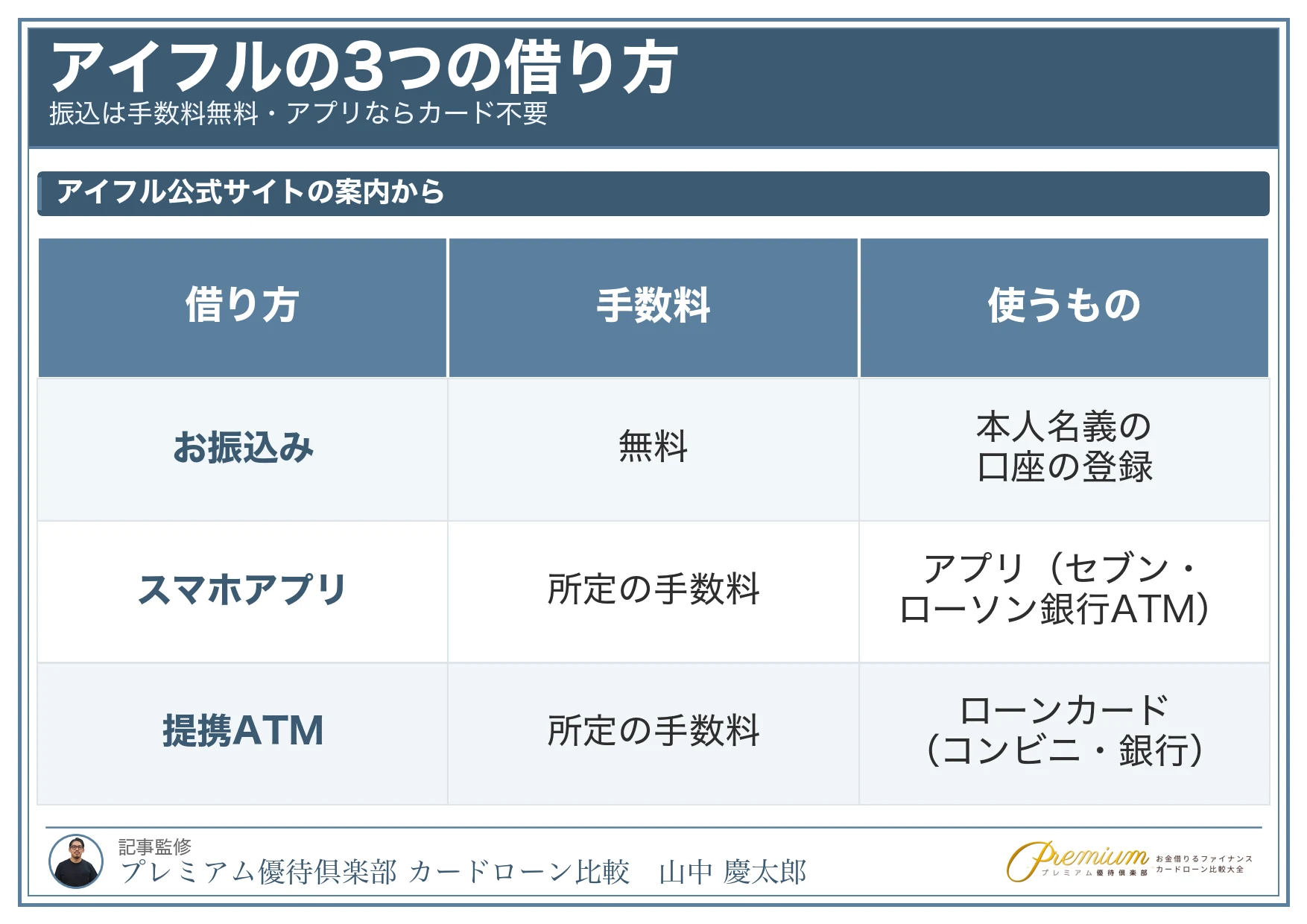 アイフルの3つの借り方