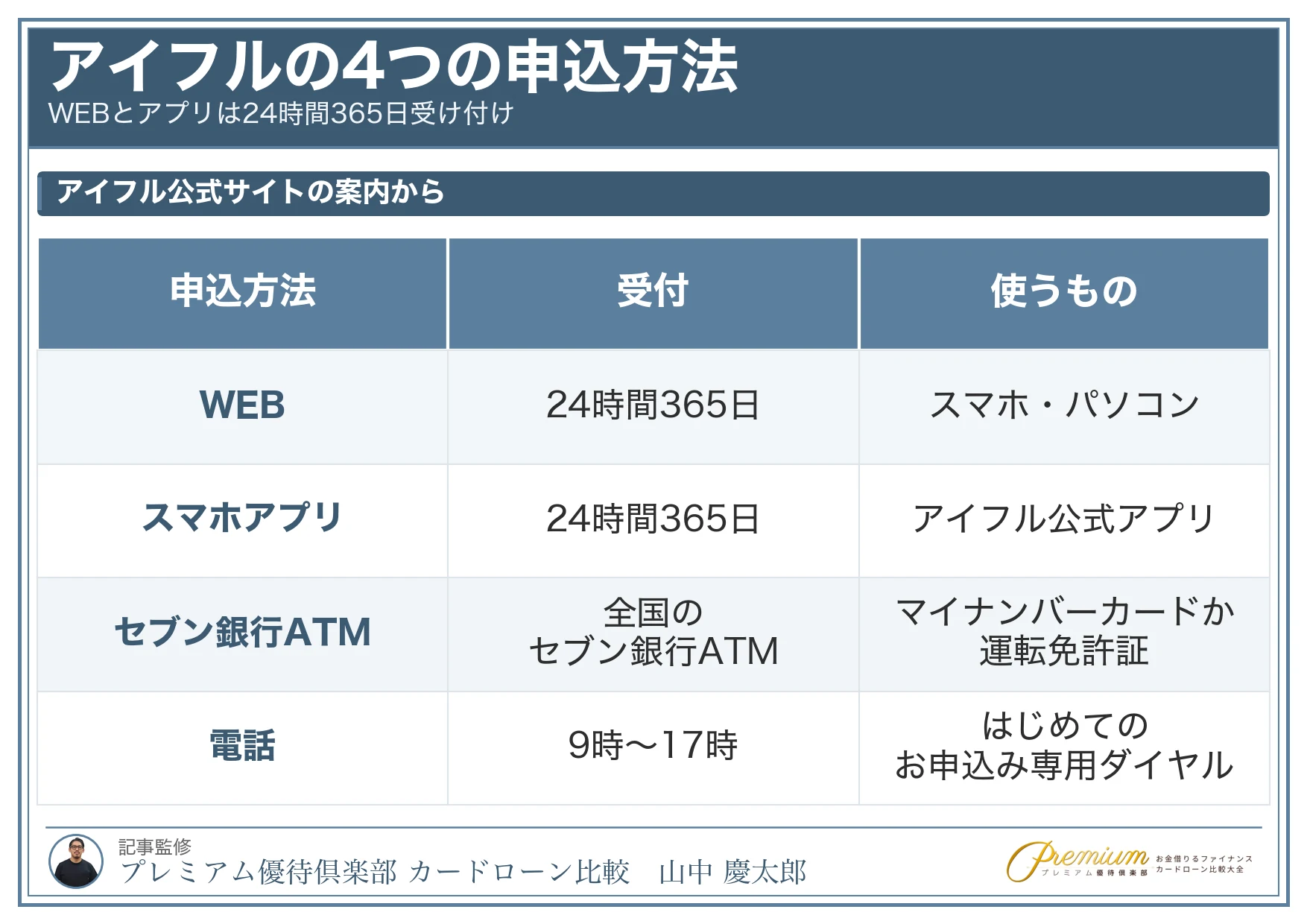 アイフルの4つの申込方法