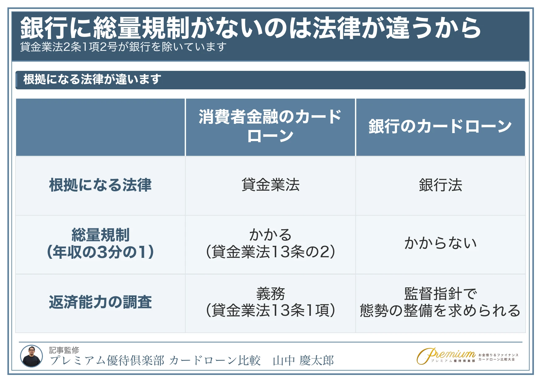 カードローン審査が甘い_銀行は貸金業法の外