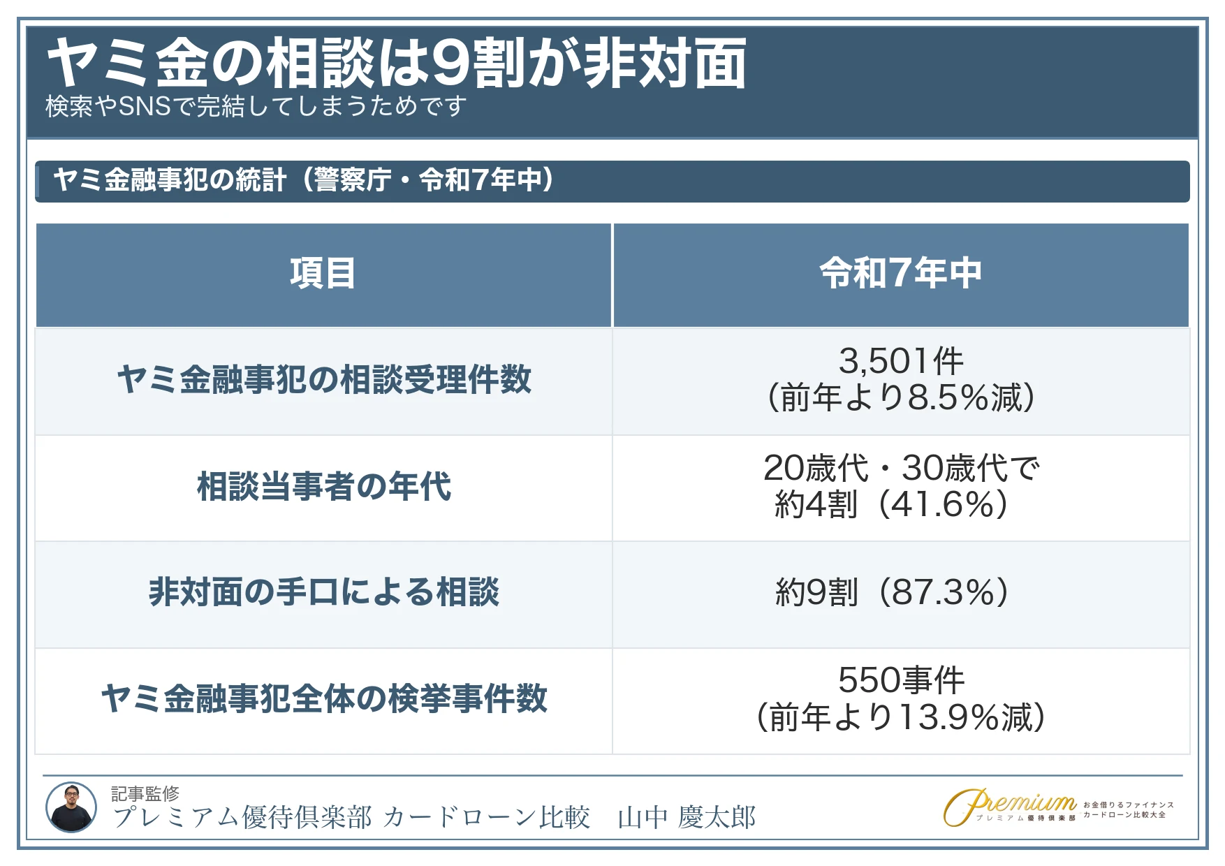 カードローン審査が甘い_ヤミ金融事犯の統計