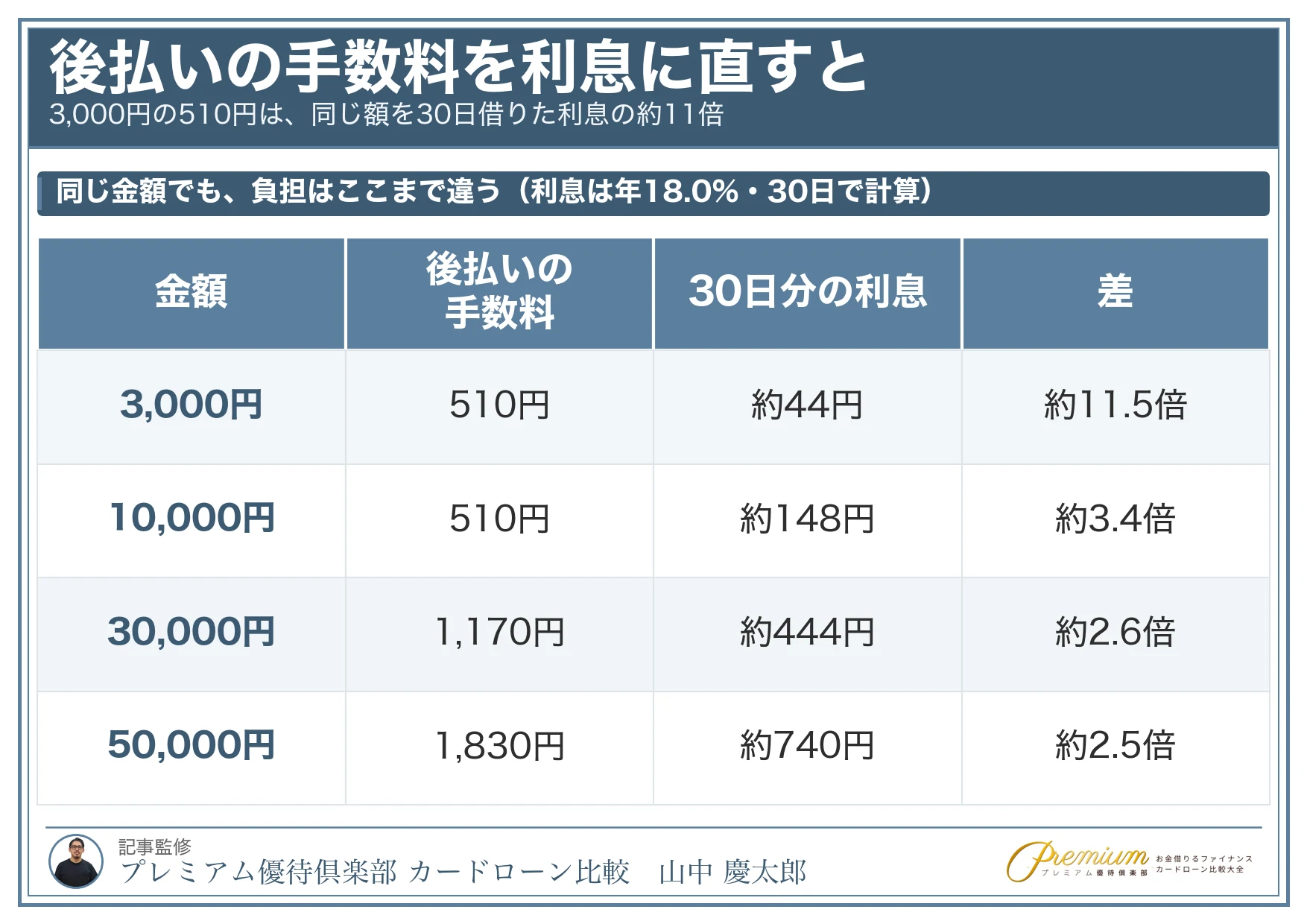 お金を借りるアプリ_後払いアプリの手数料と利息の比較