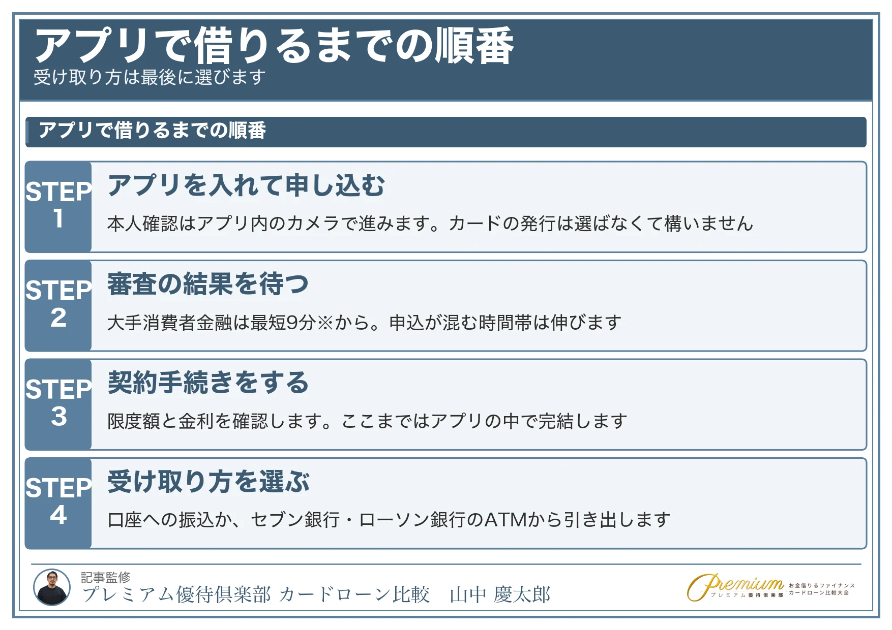 アプリで借りるまでの順番