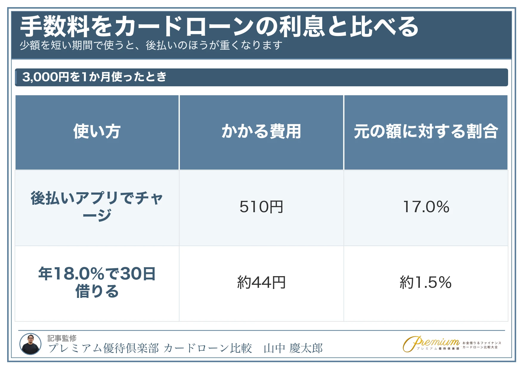 後払いアプリ_手数料をカードローンの利息と比べる