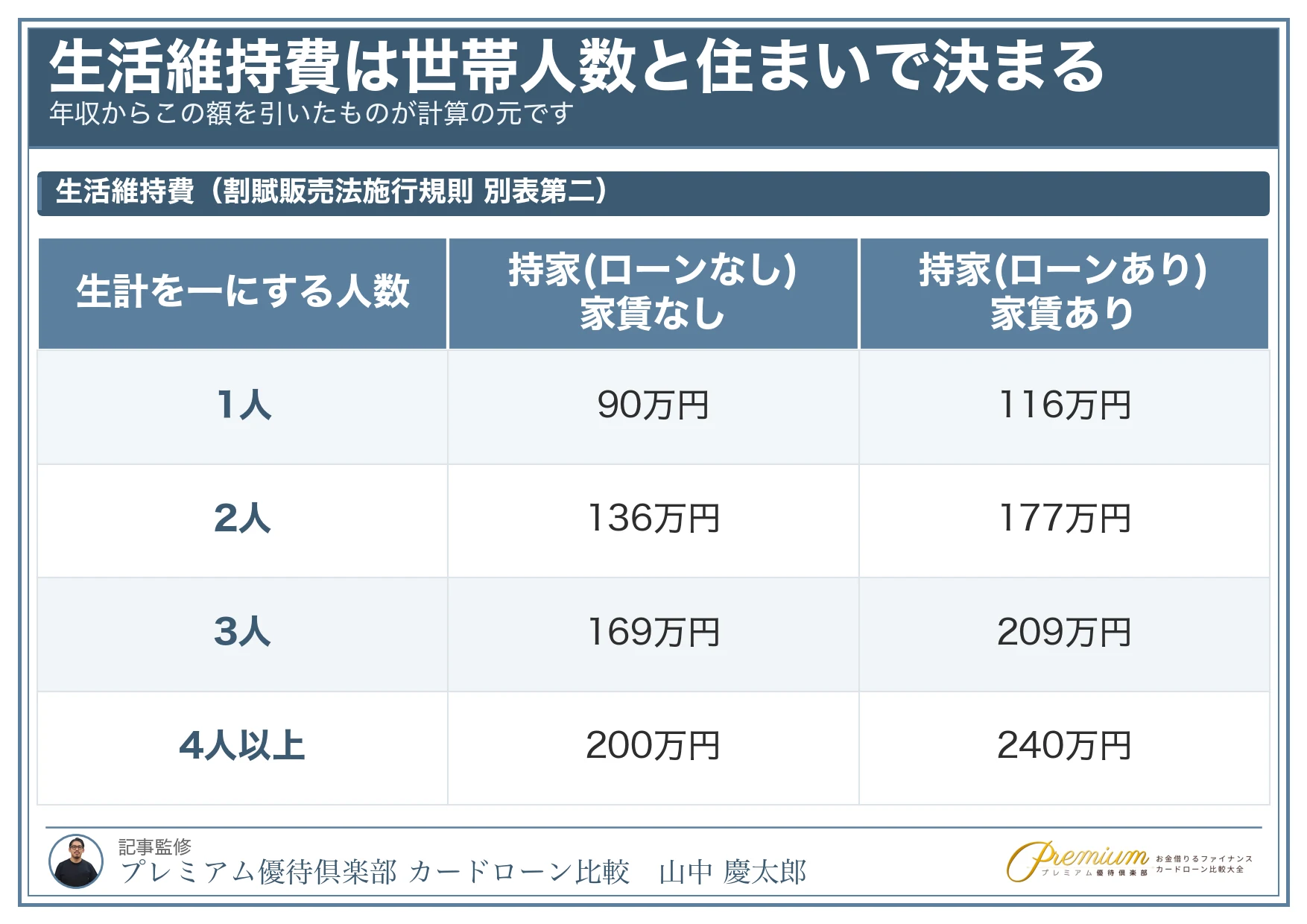 ブラックでも作れるクレジットカード_生活維持費の金額