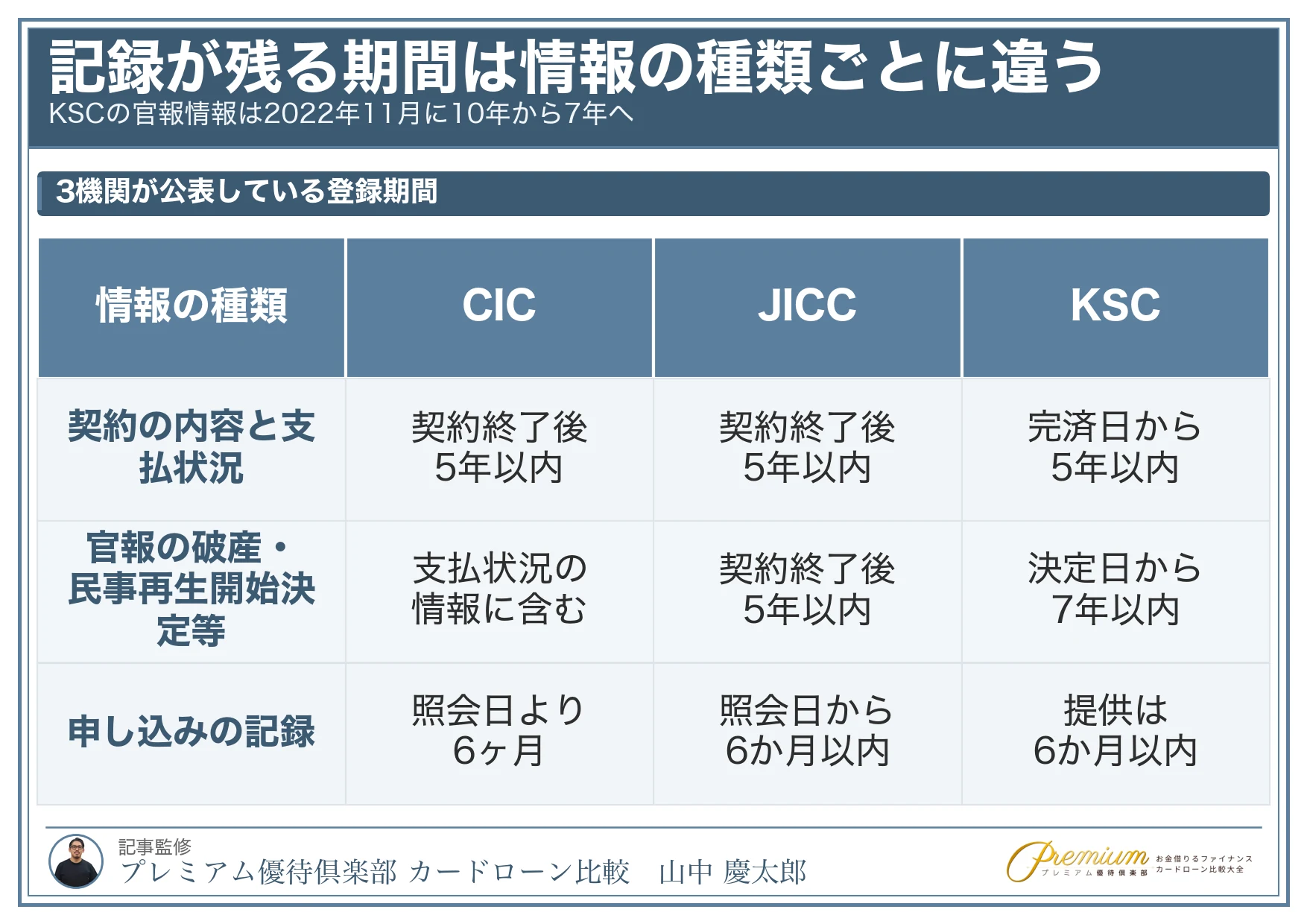 ブラックでも借りれる_信用情報に記録が残る期間