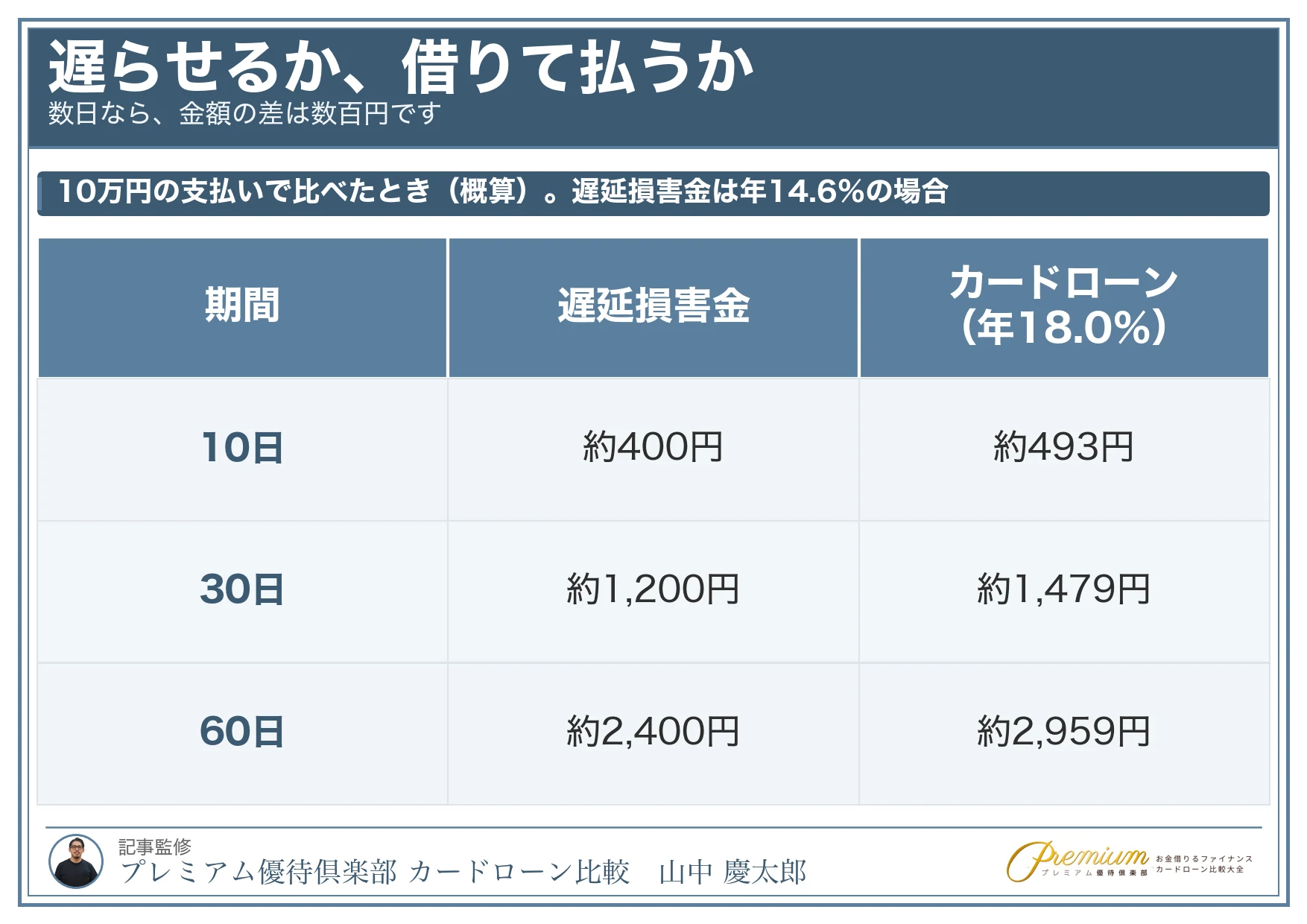 クレジットカードが払えない_遅延損害金とカードローンの利息を比べる