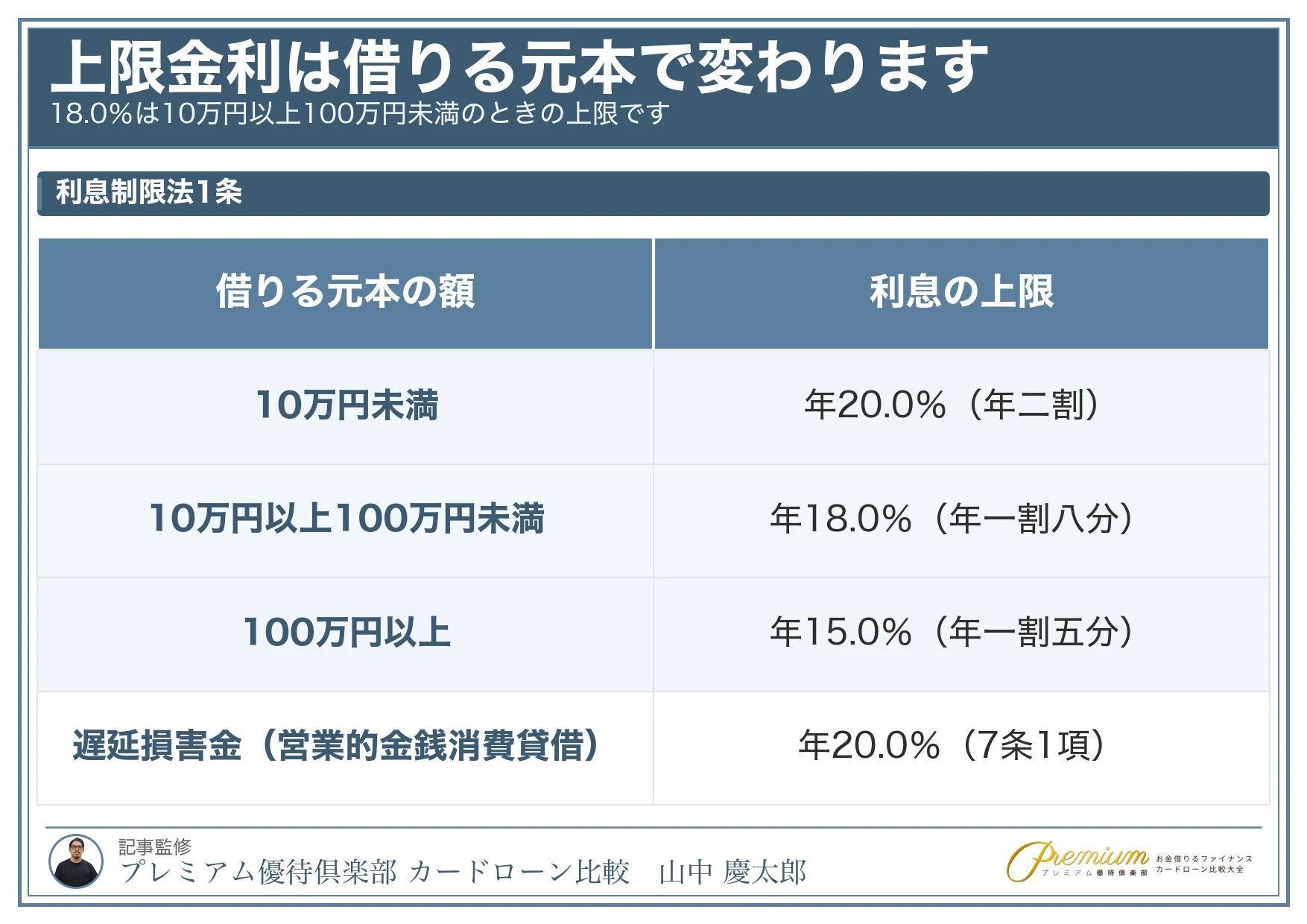 キャッシングおすすめ比較ランキング_上限金利は借りる元本で変わります