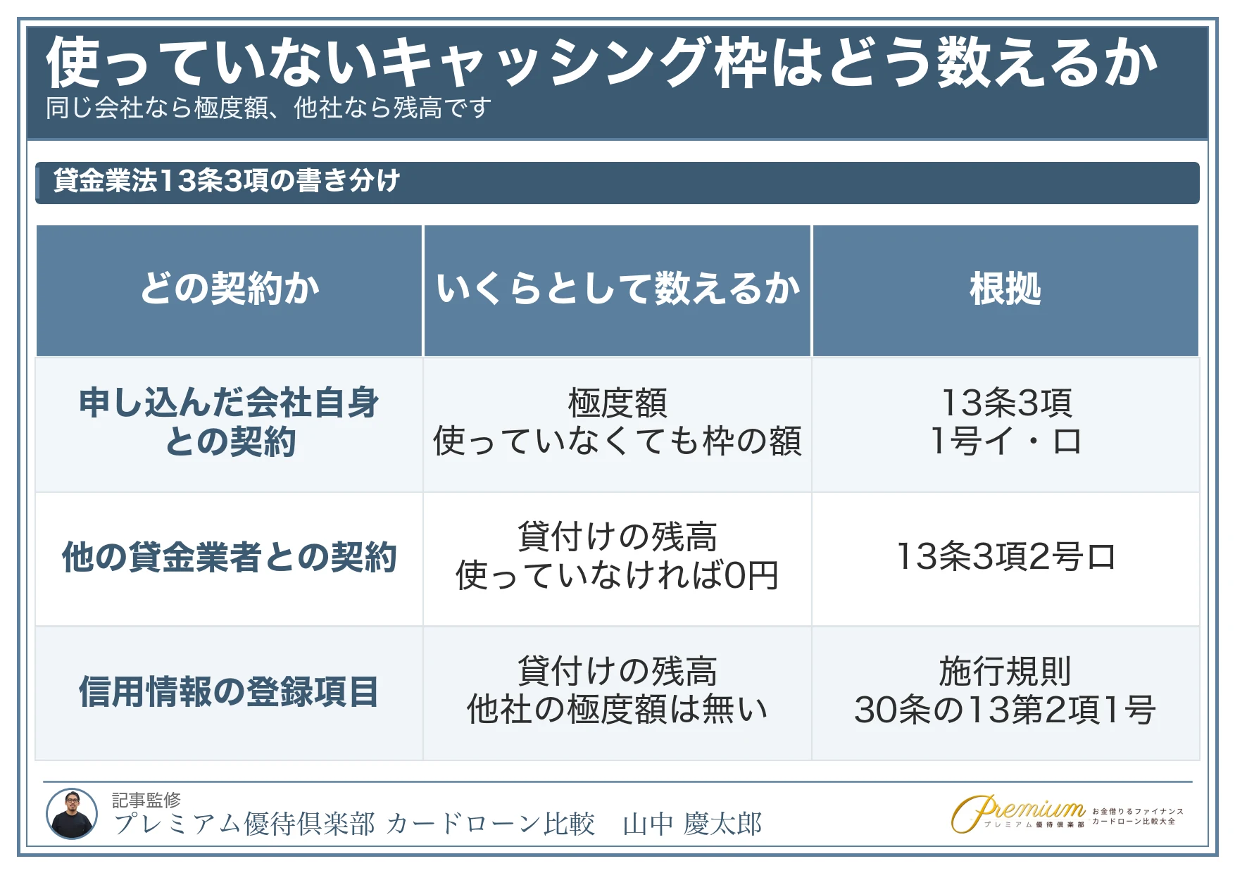 キャッシングおすすめ比較ランキング_使っていないキャッシング枠はどう数えるか