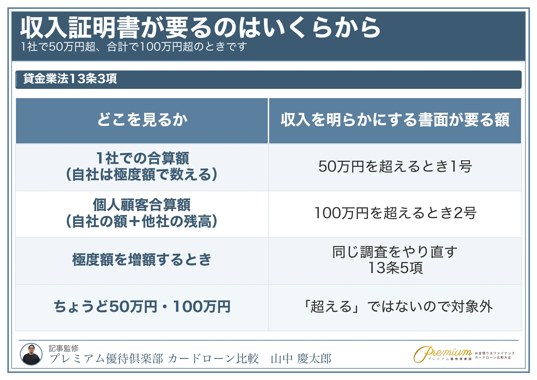 キャッシングおすすめ比較ランキング_収入証明書が要るのはいくらから